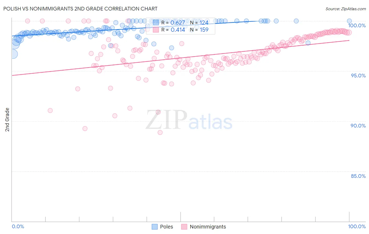 Polish vs Nonimmigrants 2nd Grade