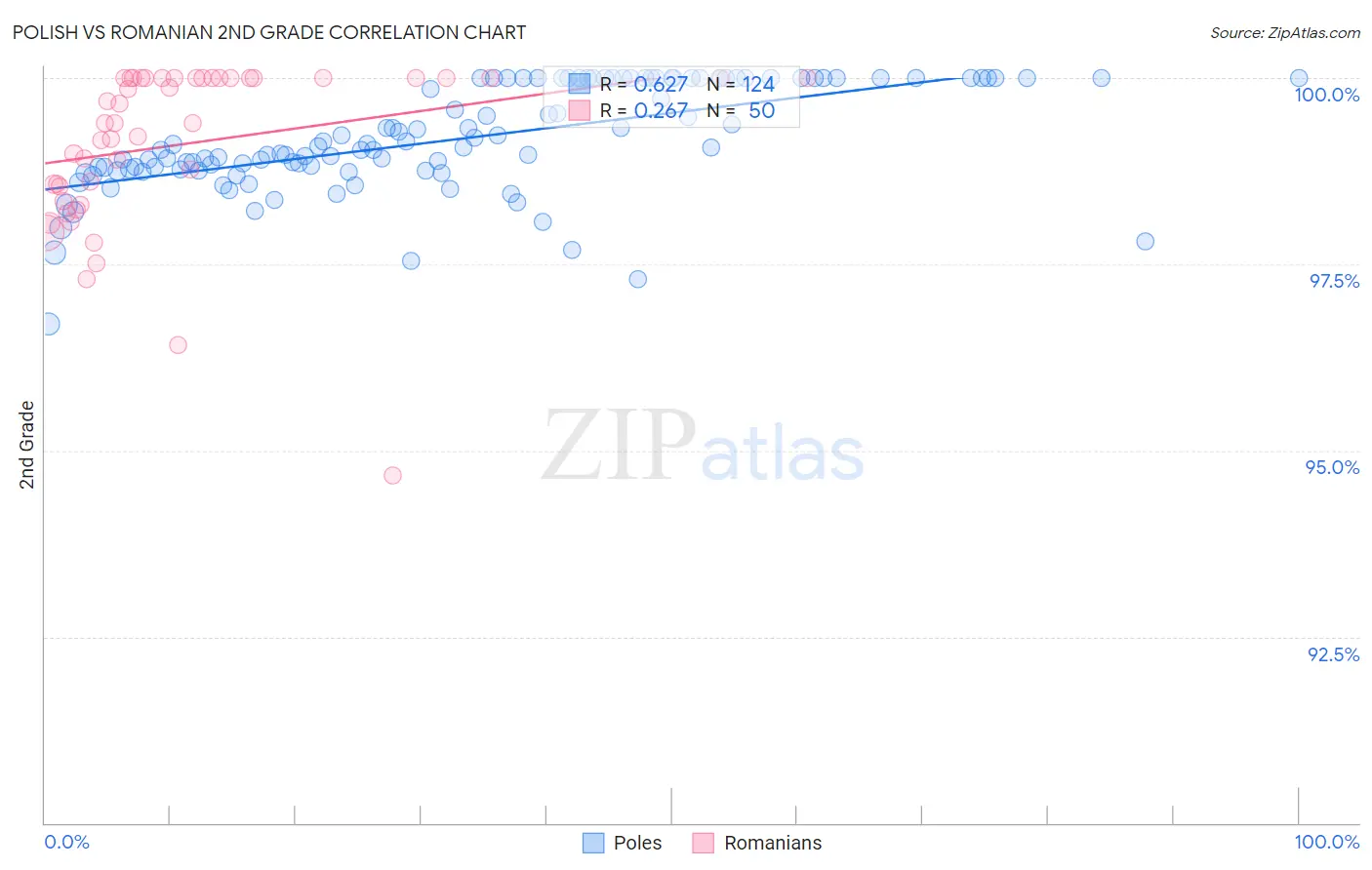 Polish vs Romanian 2nd Grade
