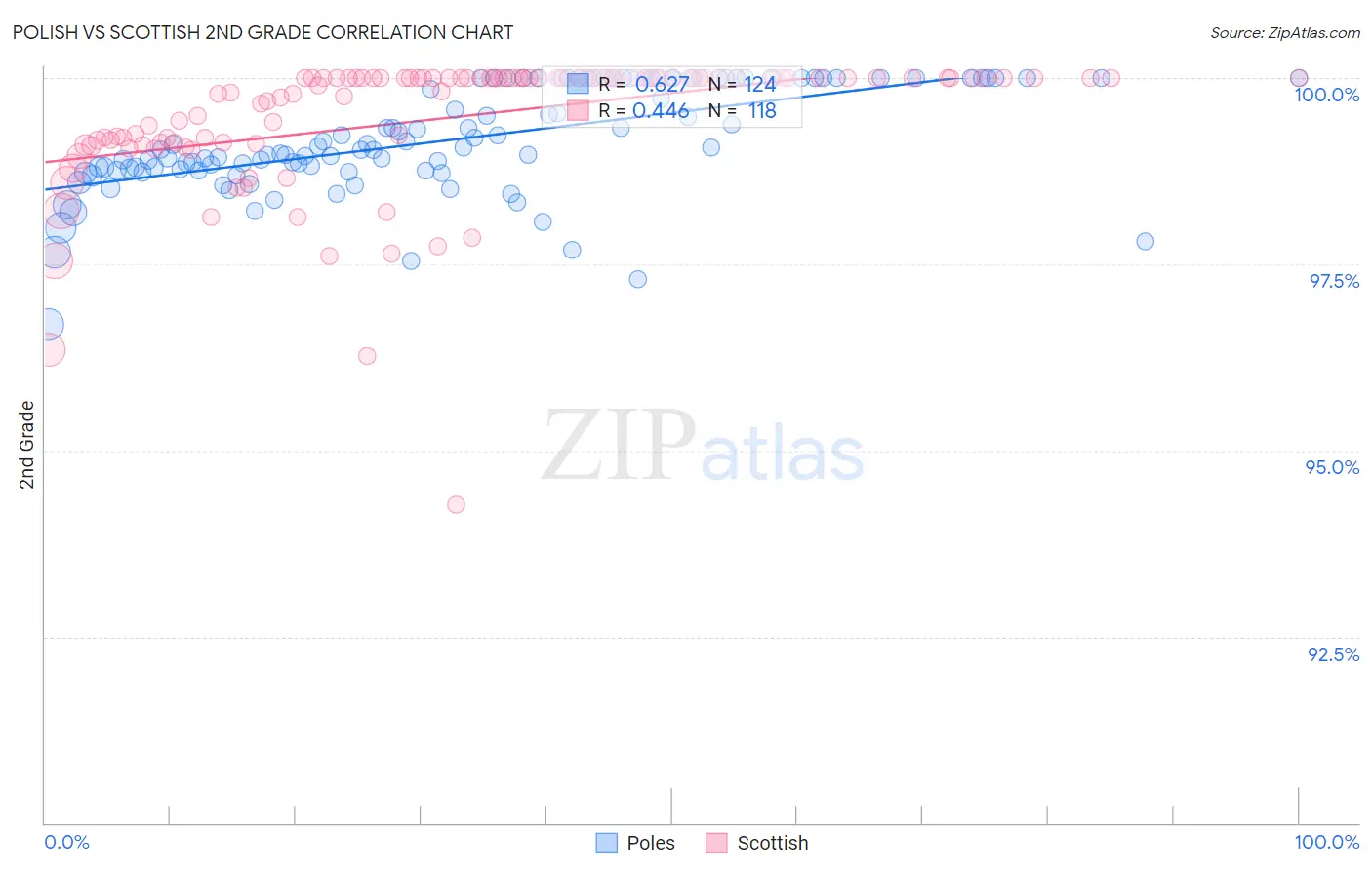 Polish vs Scottish 2nd Grade