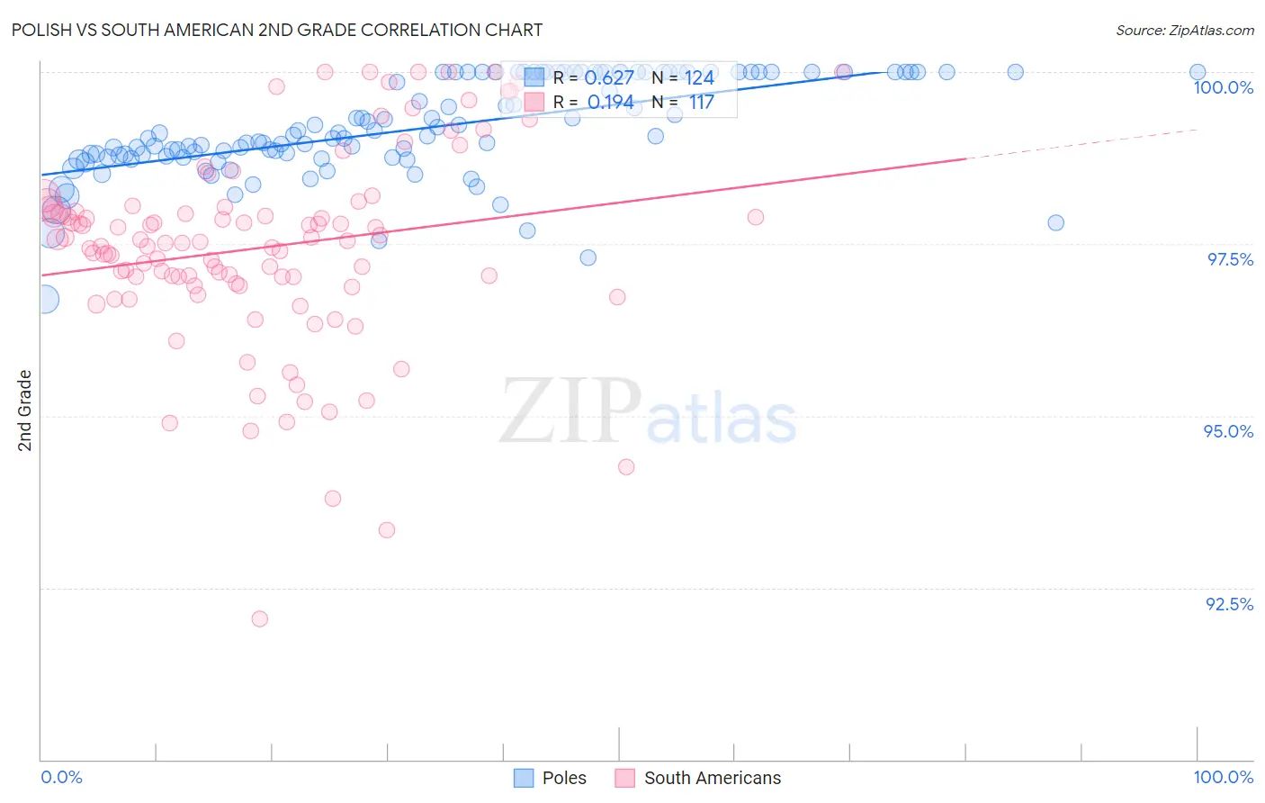 Polish vs South American 2nd Grade