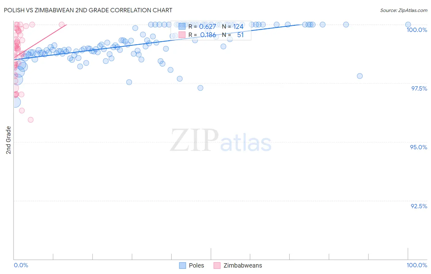 Polish vs Zimbabwean 2nd Grade