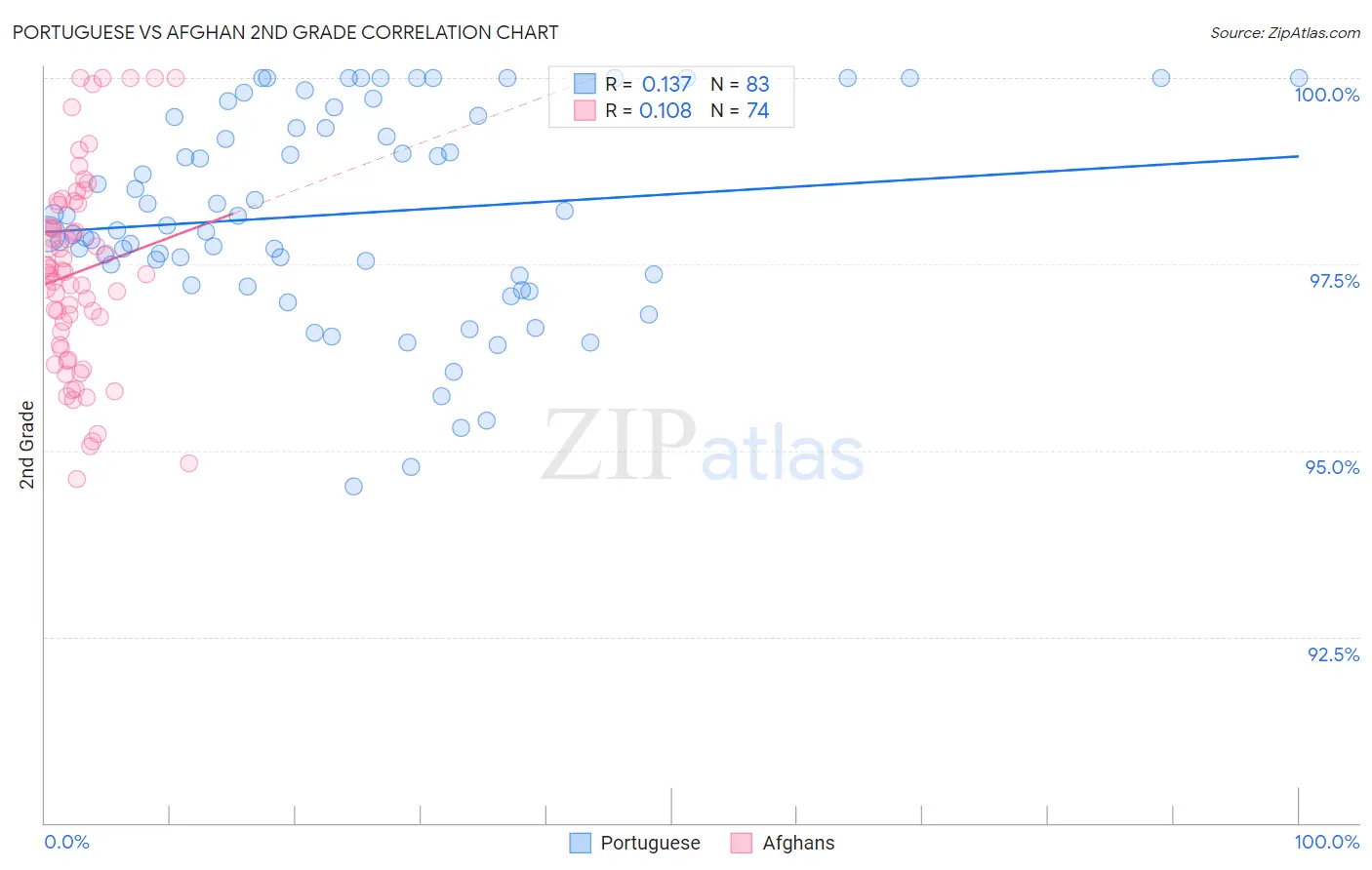 Portuguese vs Afghan 2nd Grade