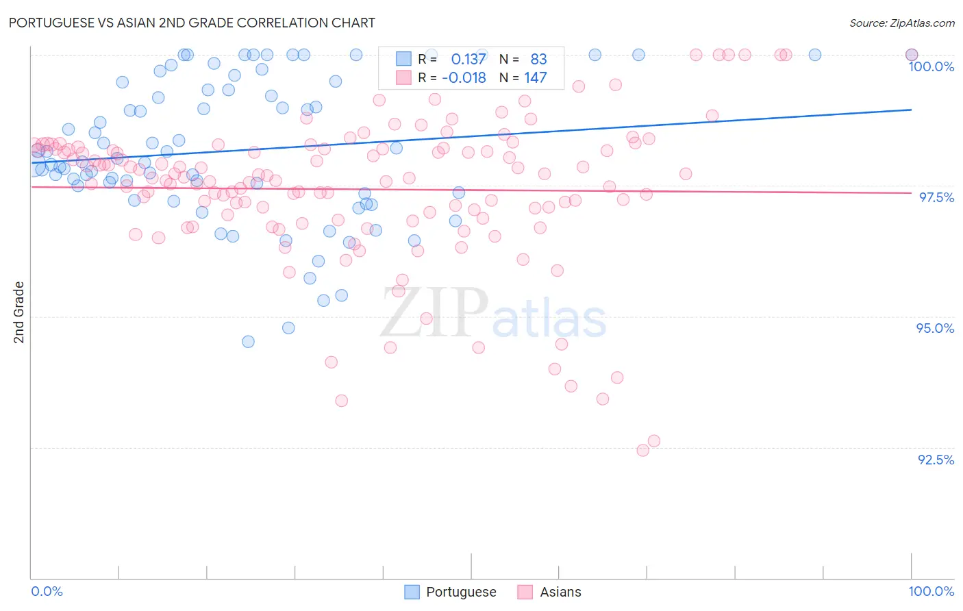 Portuguese vs Asian 2nd Grade