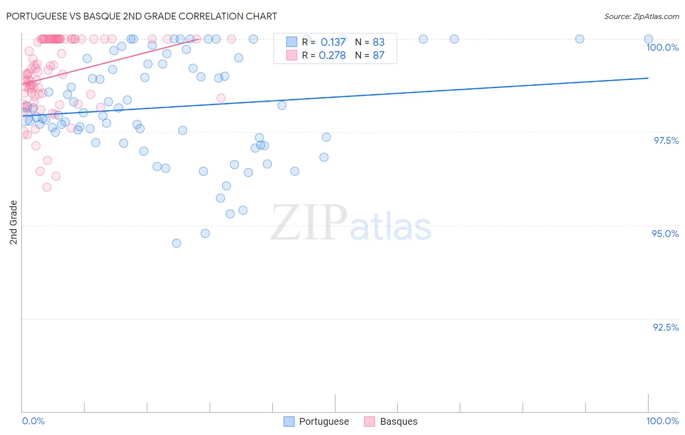 Portuguese vs Basque 2nd Grade
