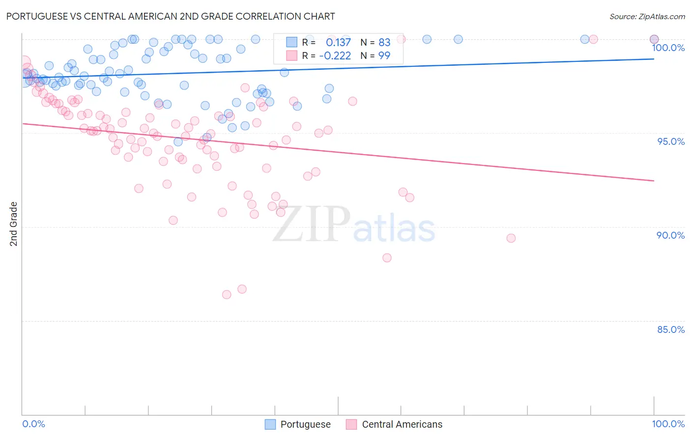 Portuguese vs Central American 2nd Grade