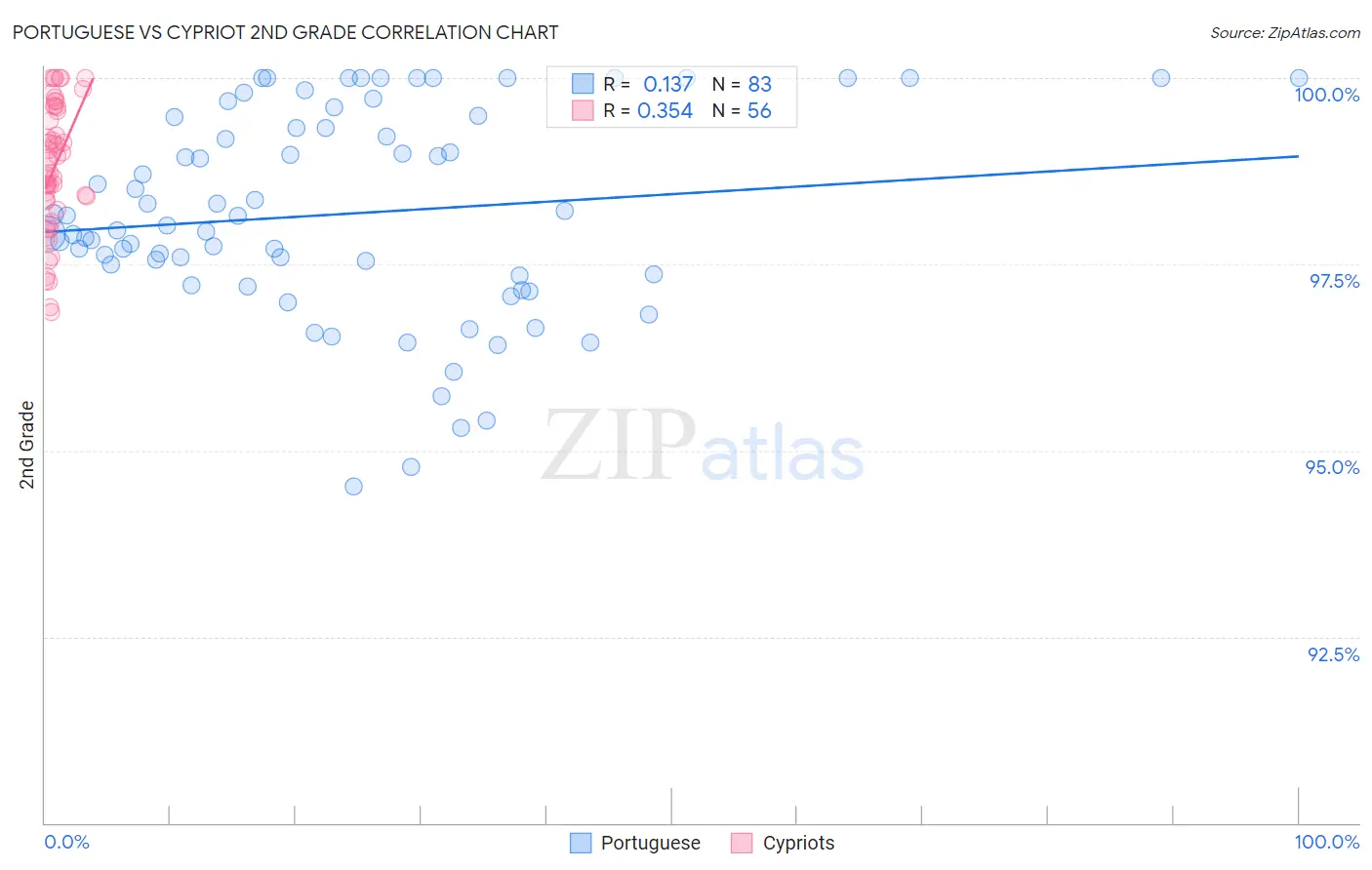 Portuguese vs Cypriot 2nd Grade
