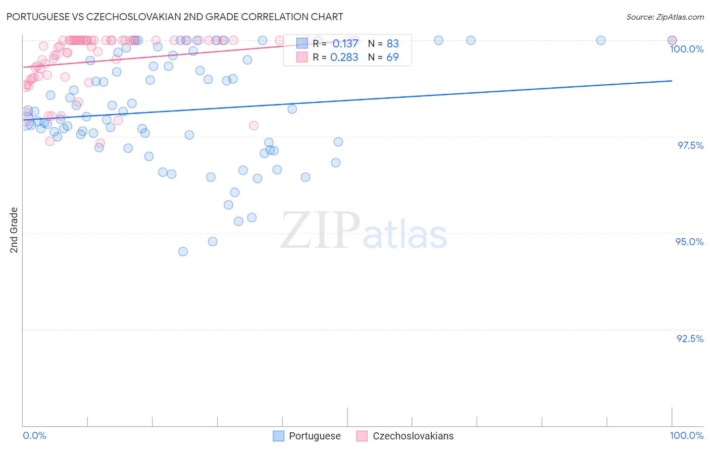 Portuguese vs Czechoslovakian 2nd Grade
