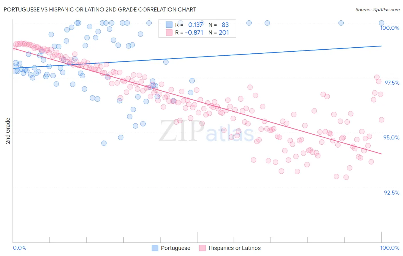 Portuguese vs Hispanic or Latino 2nd Grade