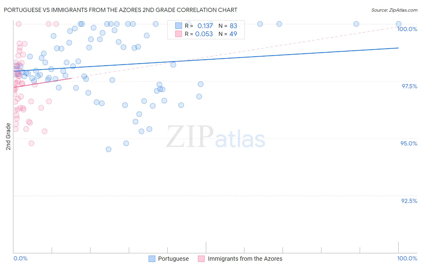 Portuguese vs Immigrants from the Azores 2nd Grade