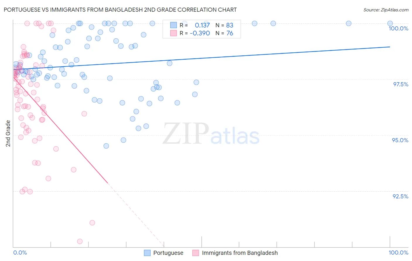 Portuguese vs Immigrants from Bangladesh 2nd Grade
