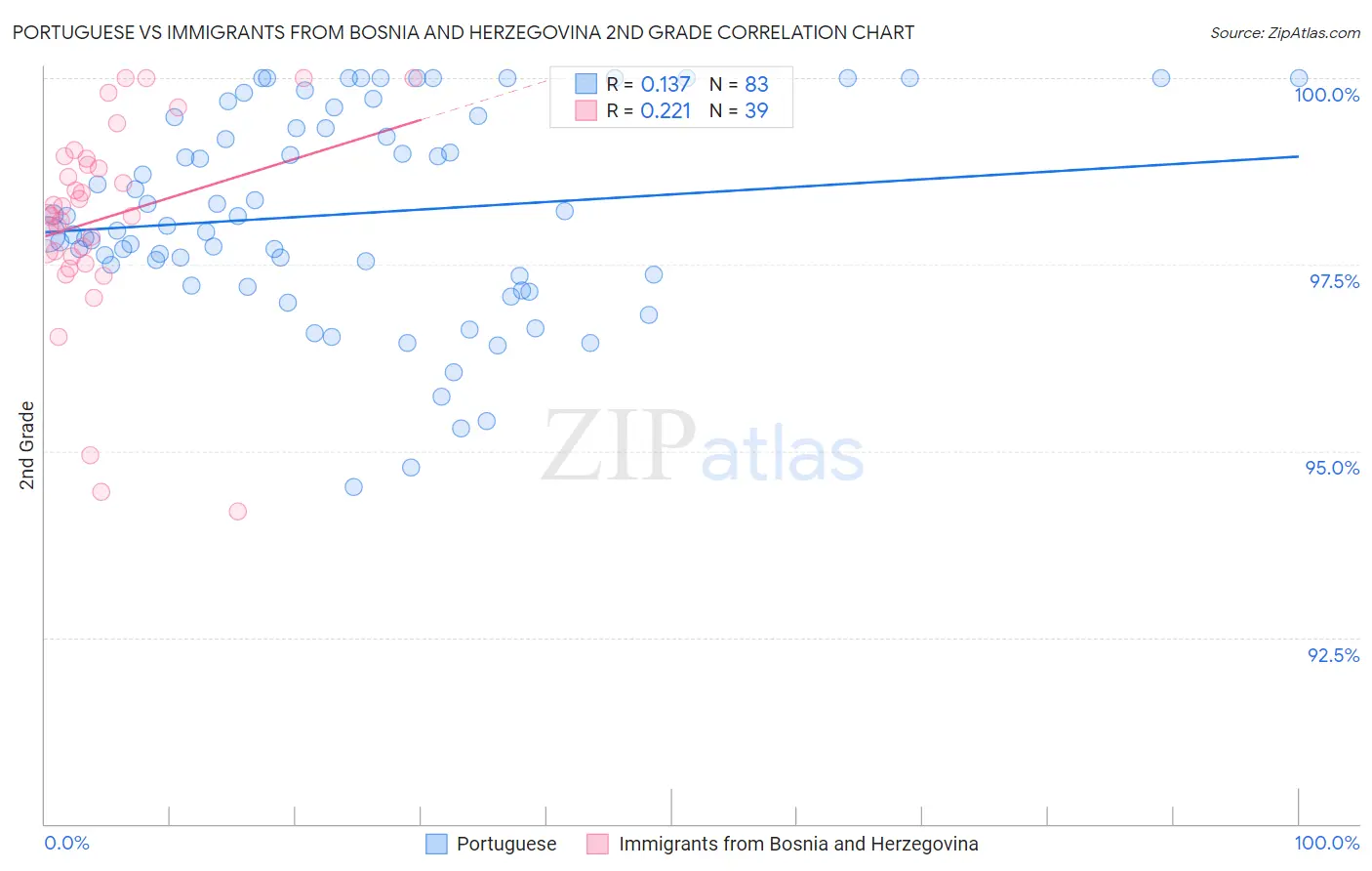 Portuguese vs Immigrants from Bosnia and Herzegovina 2nd Grade