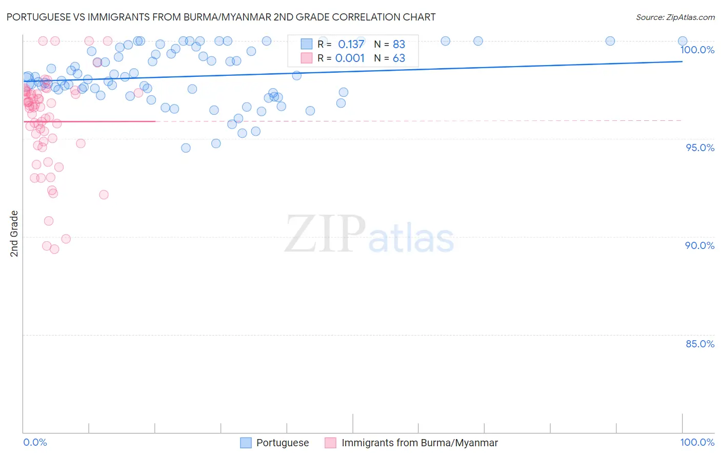 Portuguese vs Immigrants from Burma/Myanmar 2nd Grade