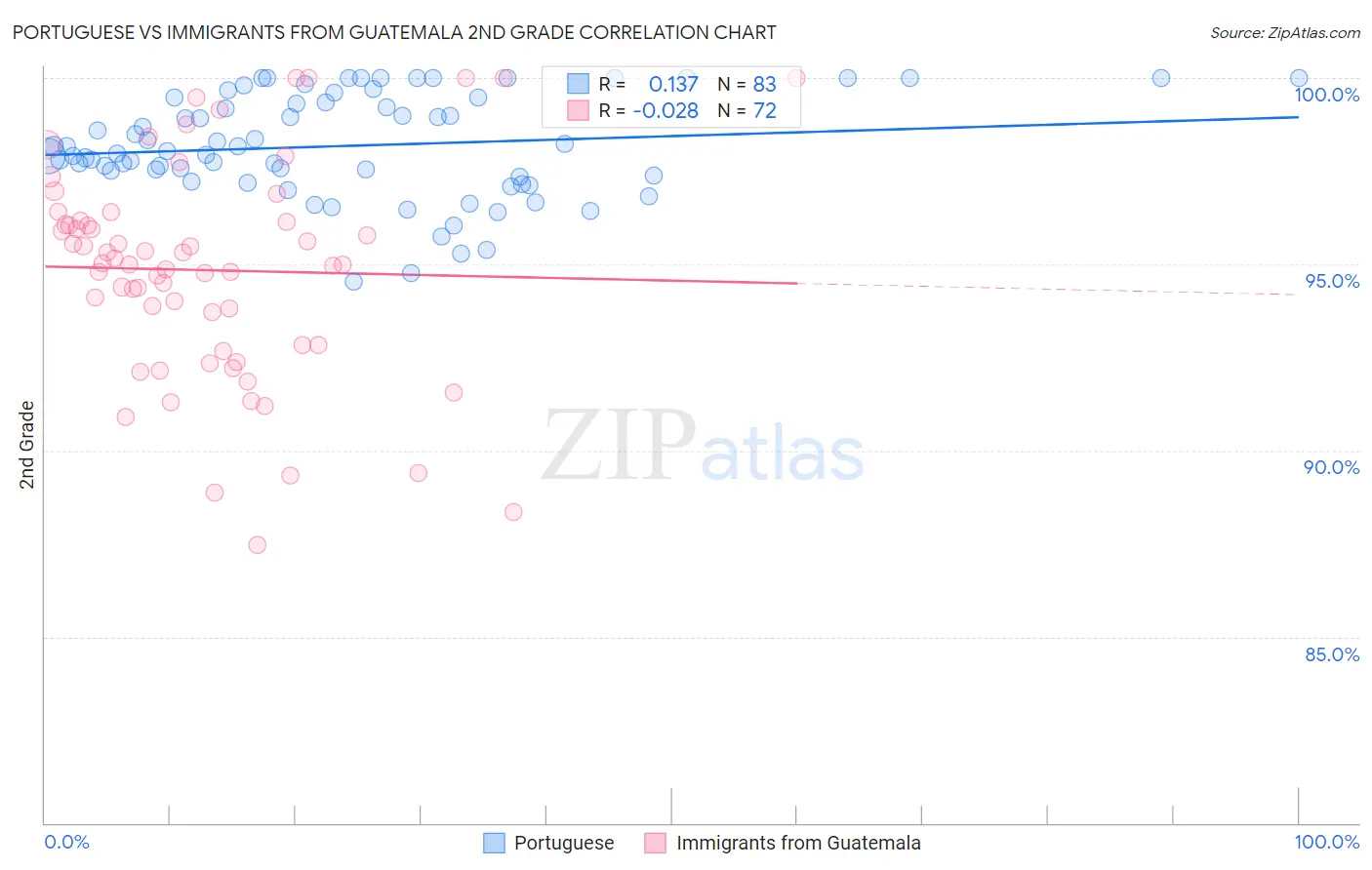 Portuguese vs Immigrants from Guatemala 2nd Grade