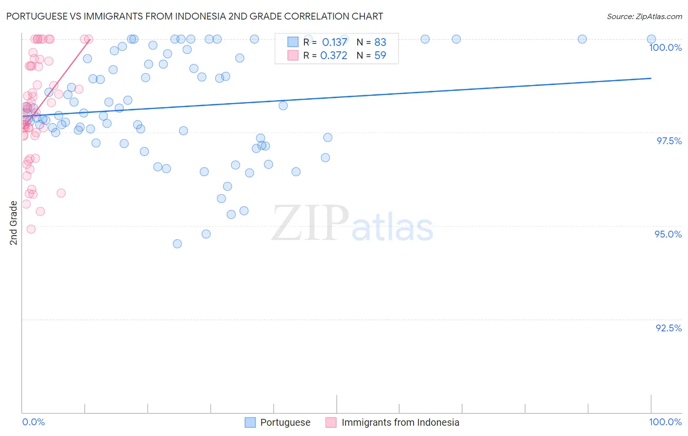 Portuguese vs Immigrants from Indonesia 2nd Grade