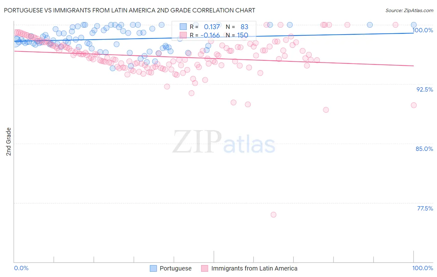 Portuguese vs Immigrants from Latin America 2nd Grade