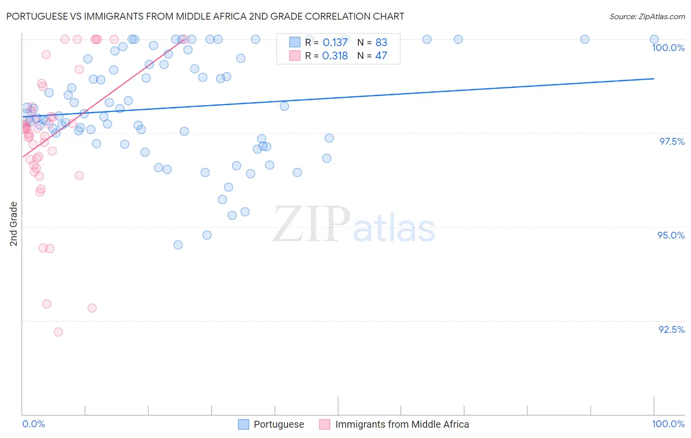 Portuguese vs Immigrants from Middle Africa 2nd Grade