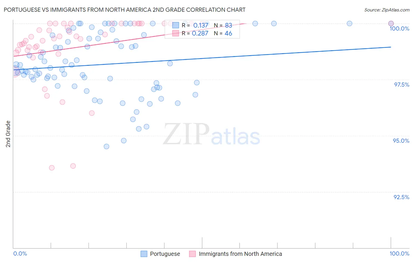 Portuguese vs Immigrants from North America 2nd Grade