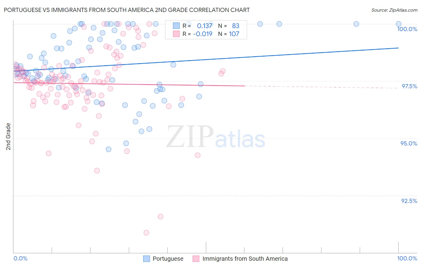 Portuguese vs Immigrants from South America 2nd Grade