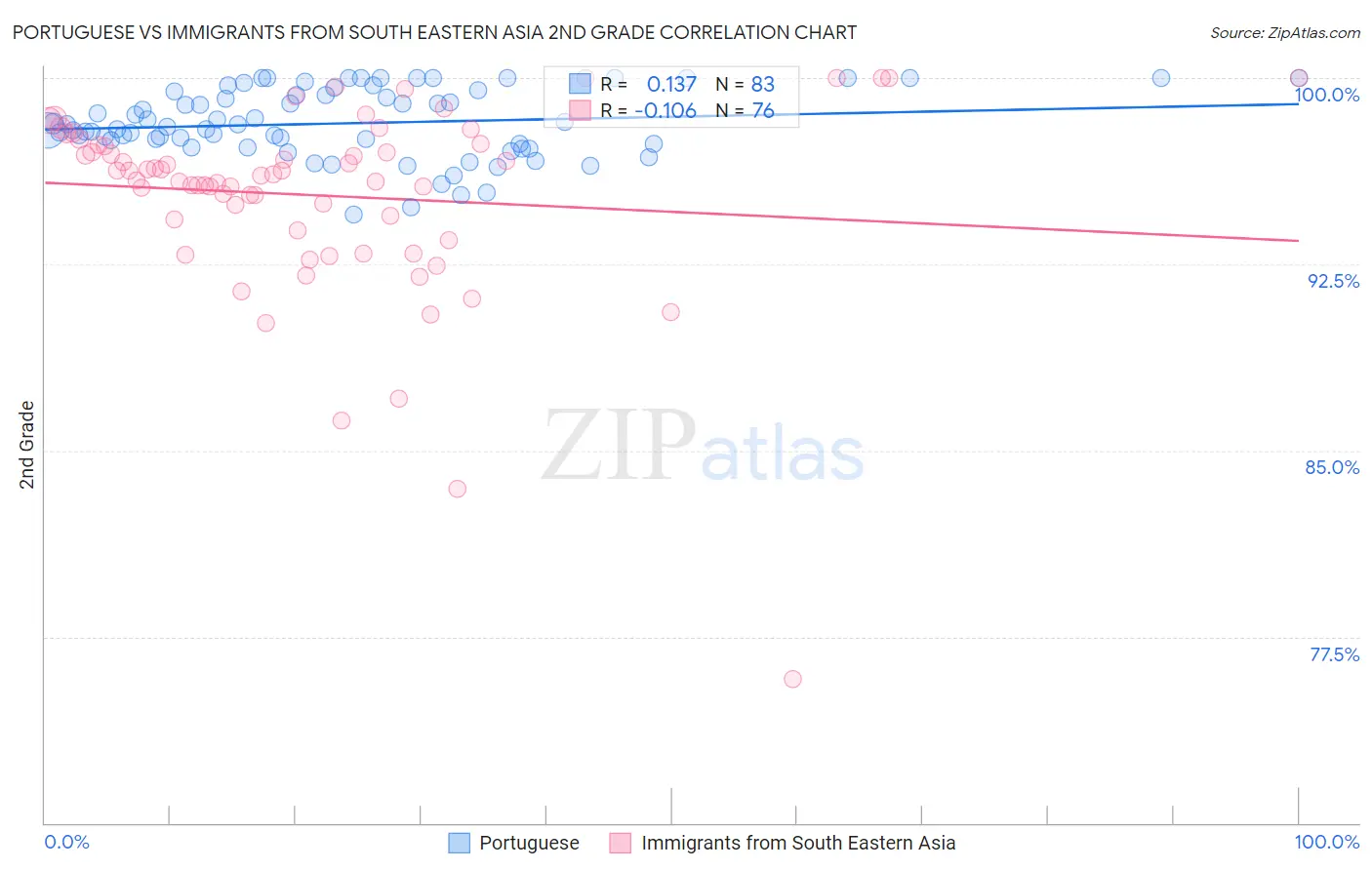 Portuguese vs Immigrants from South Eastern Asia 2nd Grade
