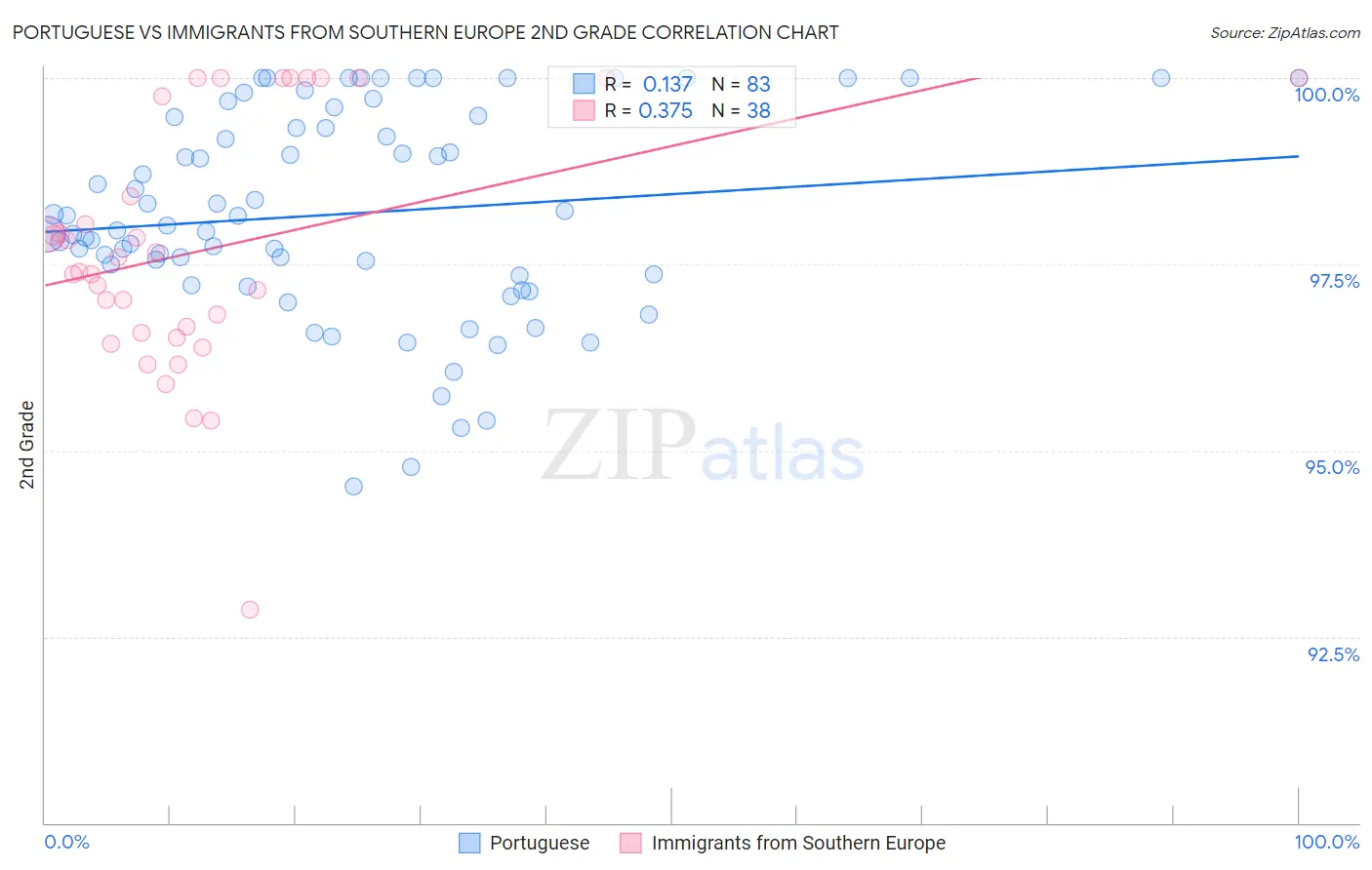 Portuguese vs Immigrants from Southern Europe 2nd Grade