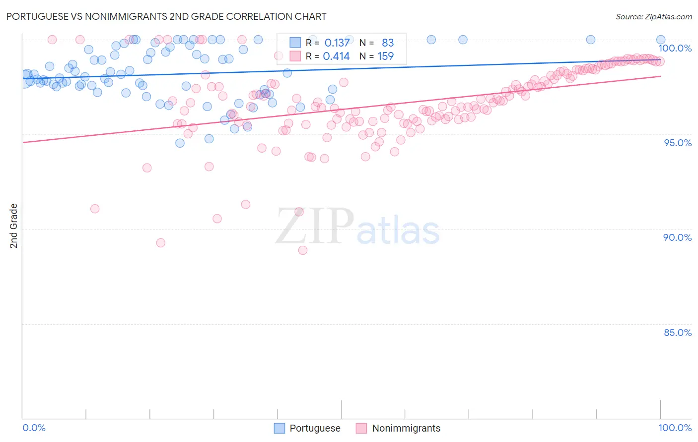 Portuguese vs Nonimmigrants 2nd Grade