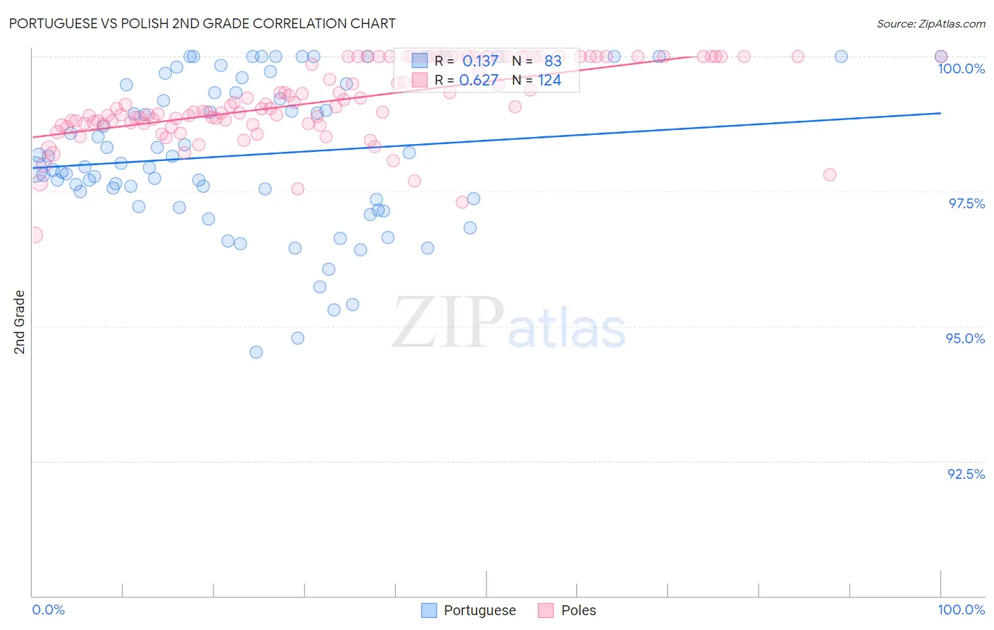 Portuguese vs Polish 2nd Grade