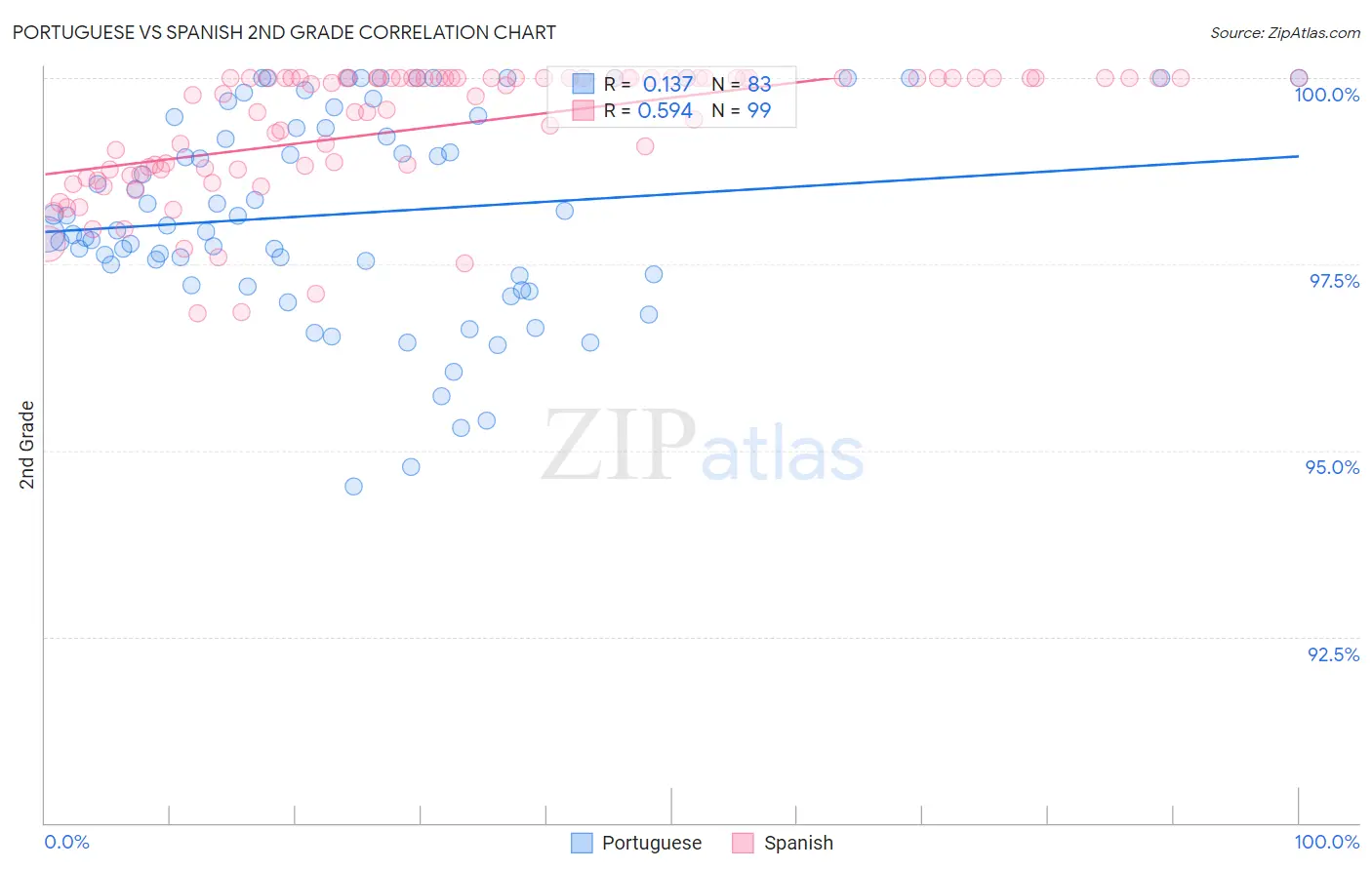 Portuguese vs Spanish 2nd Grade
