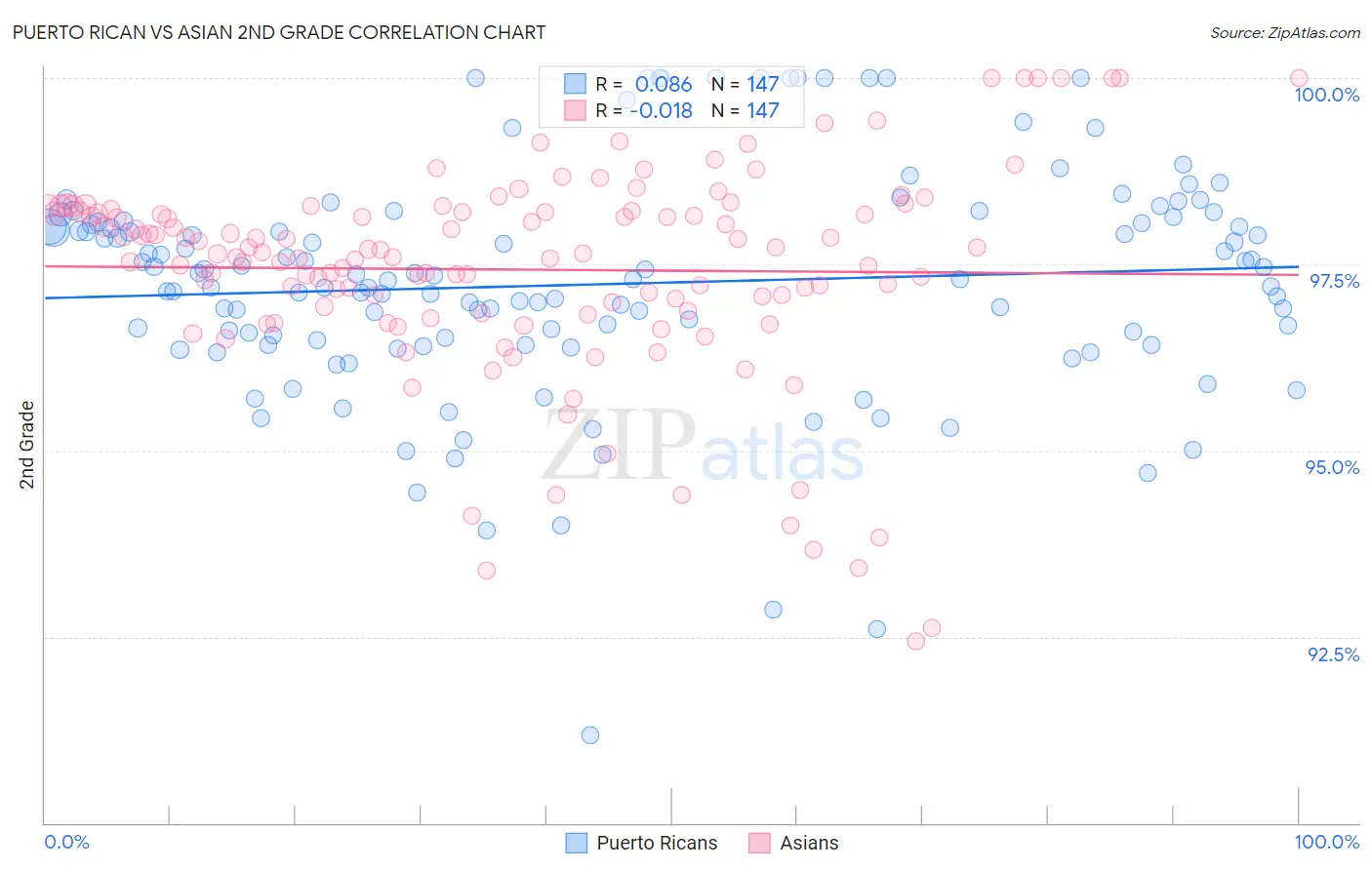 Puerto Rican vs Asian 2nd Grade