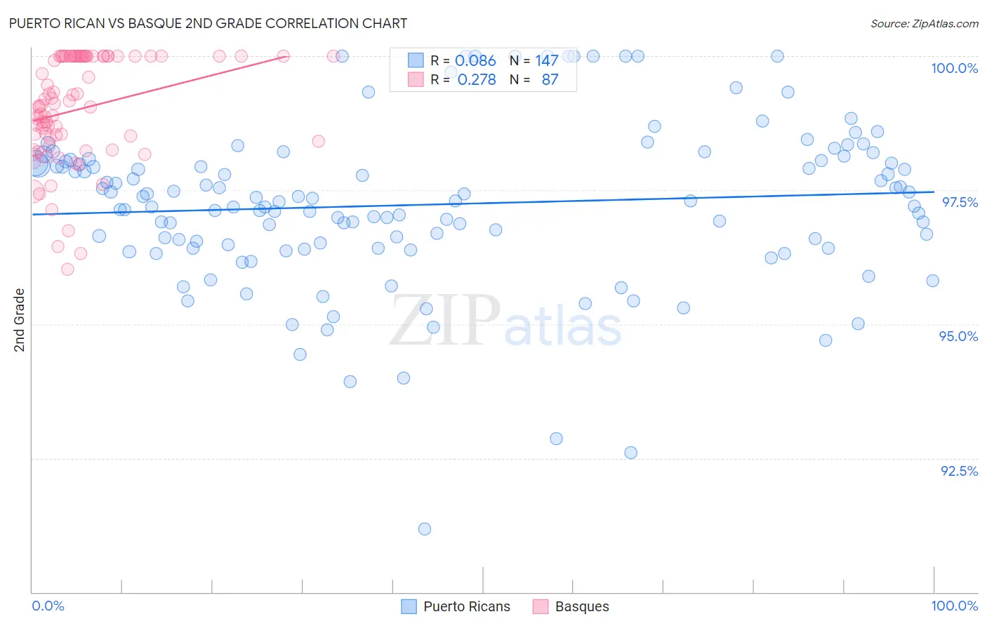 Puerto Rican vs Basque 2nd Grade