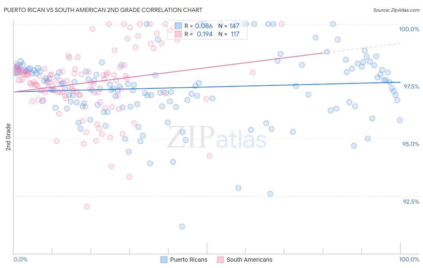 Puerto Rican vs South American 2nd Grade