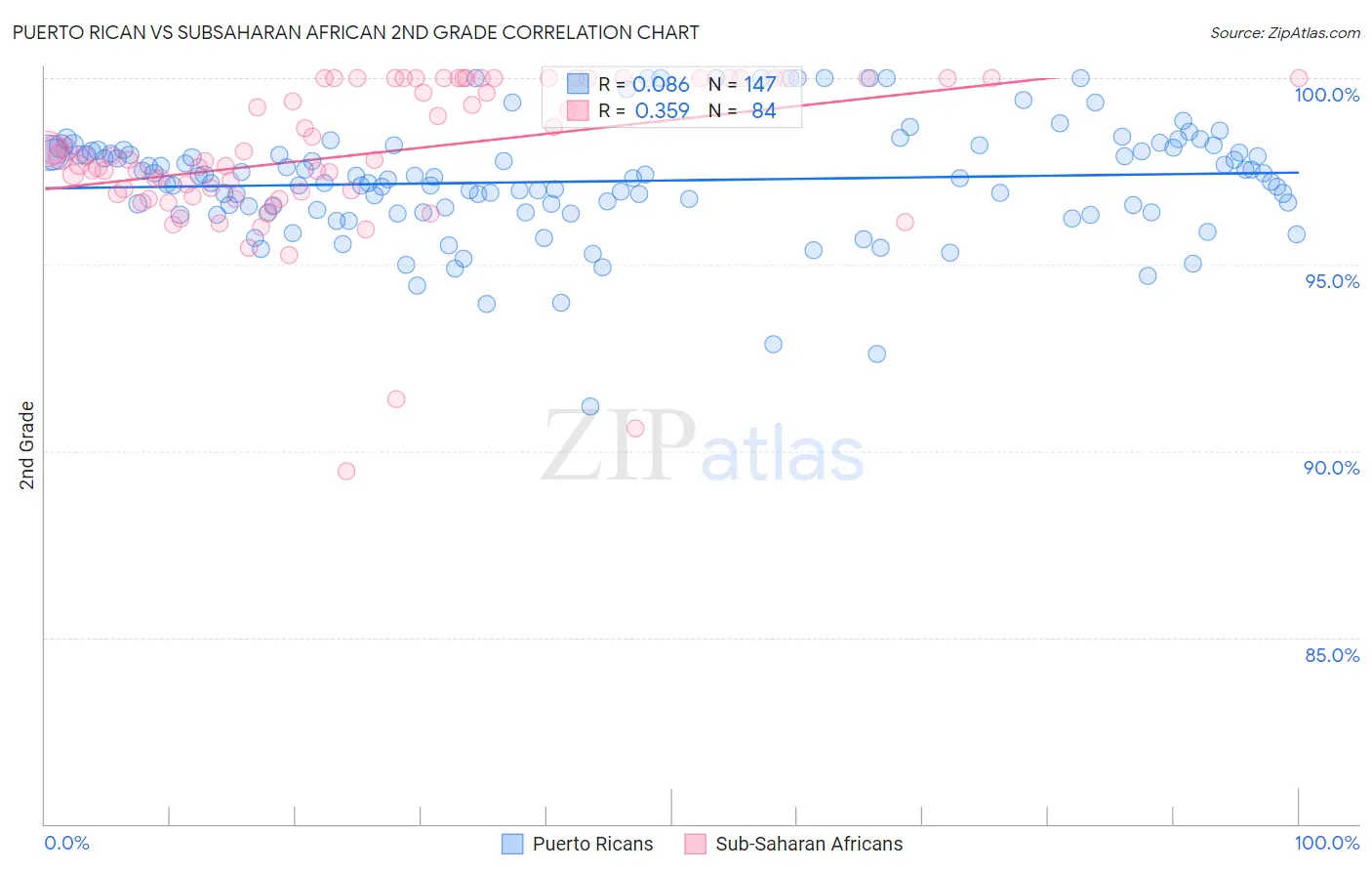 Puerto Rican vs Subsaharan African 2nd Grade