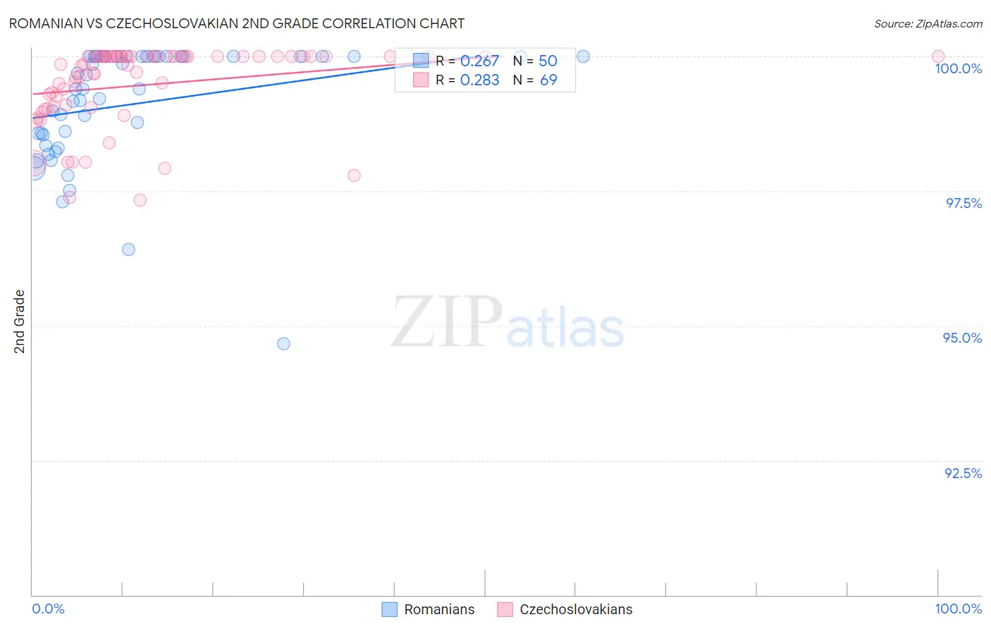 Romanian vs Czechoslovakian 2nd Grade