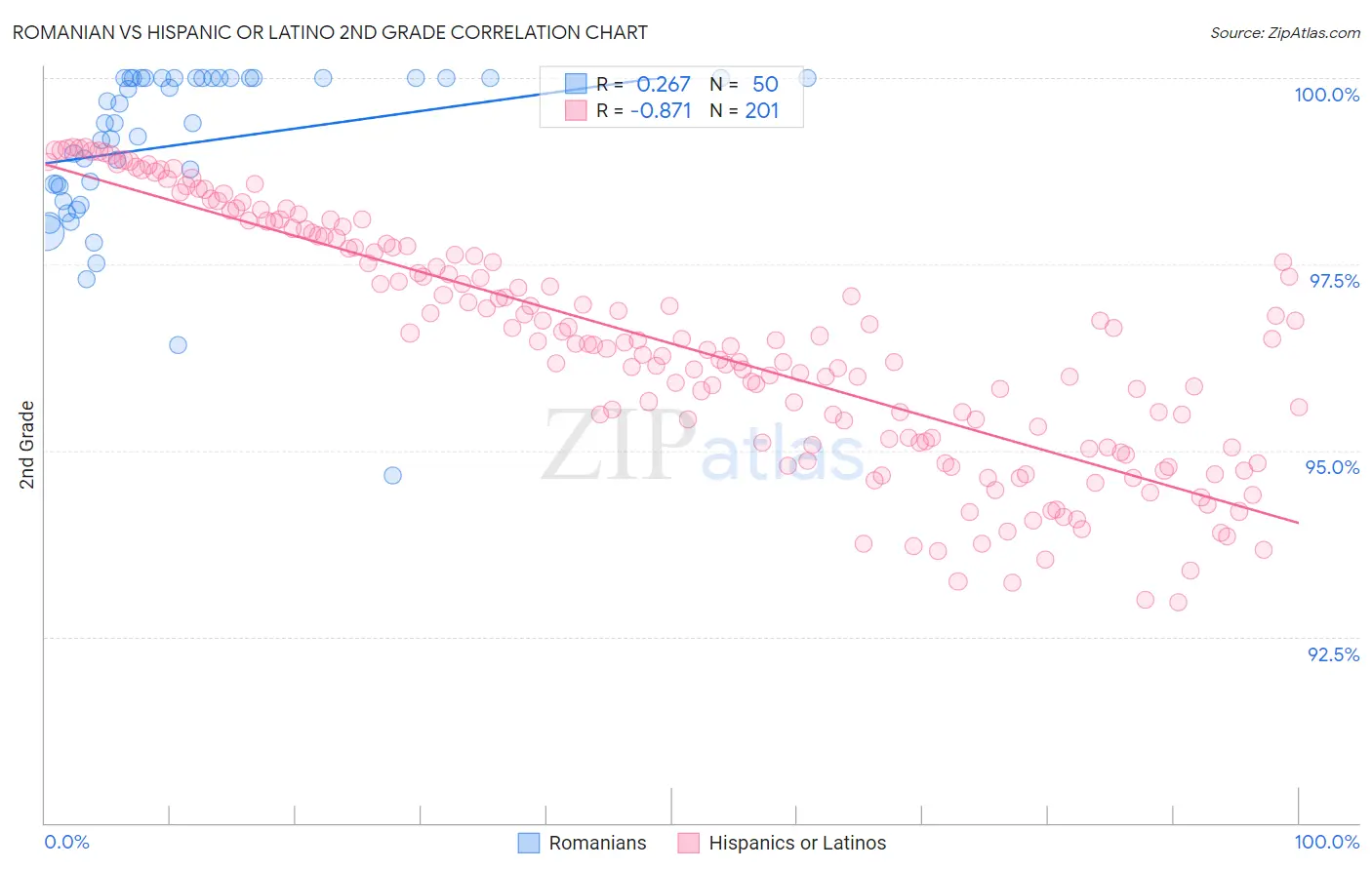 Romanian vs Hispanic or Latino 2nd Grade