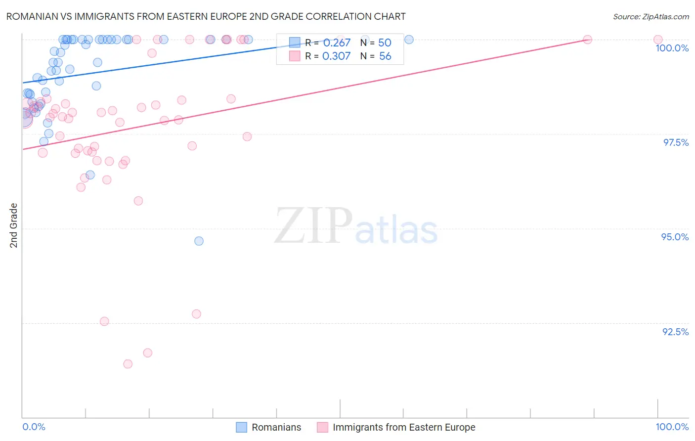 Romanian vs Immigrants from Eastern Europe 2nd Grade