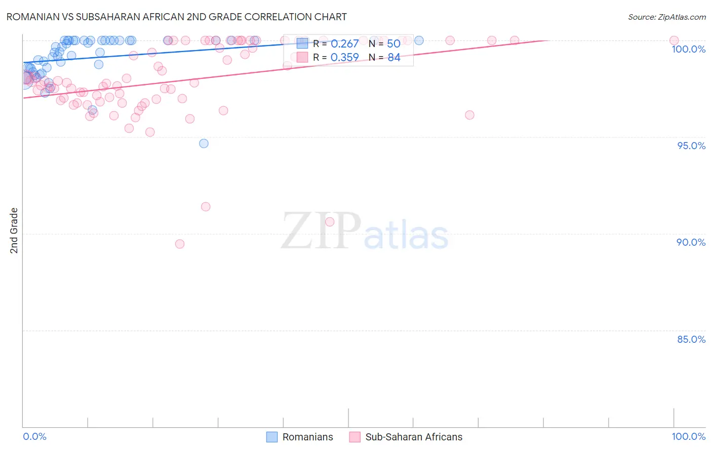 Romanian vs Subsaharan African 2nd Grade