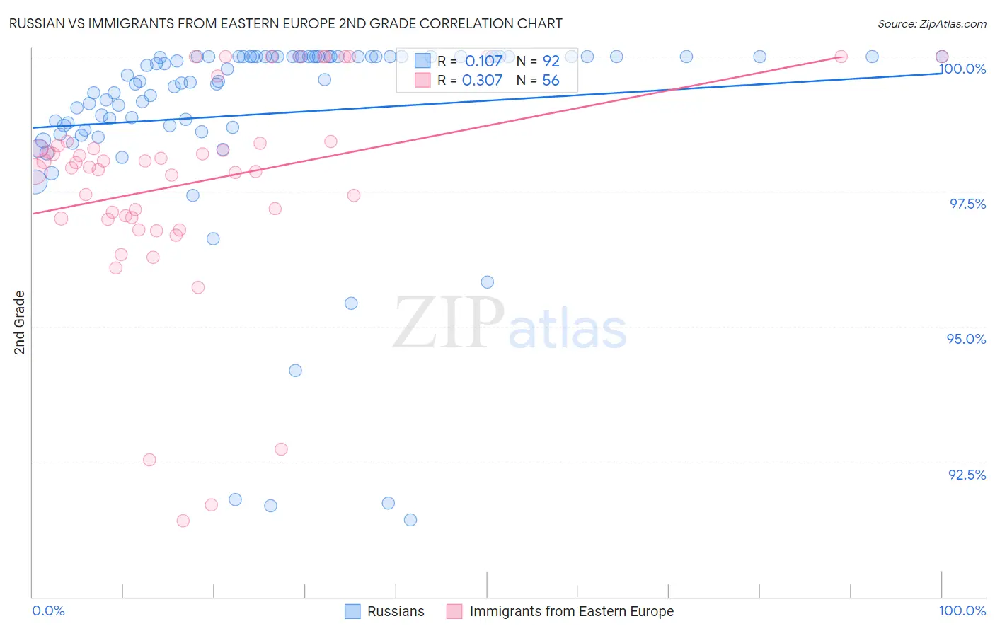 Russian vs Immigrants from Eastern Europe 2nd Grade
