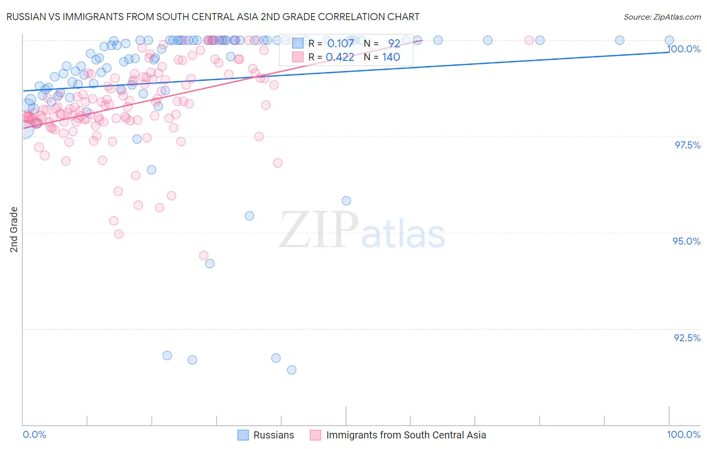 Russian vs Immigrants from South Central Asia 2nd Grade