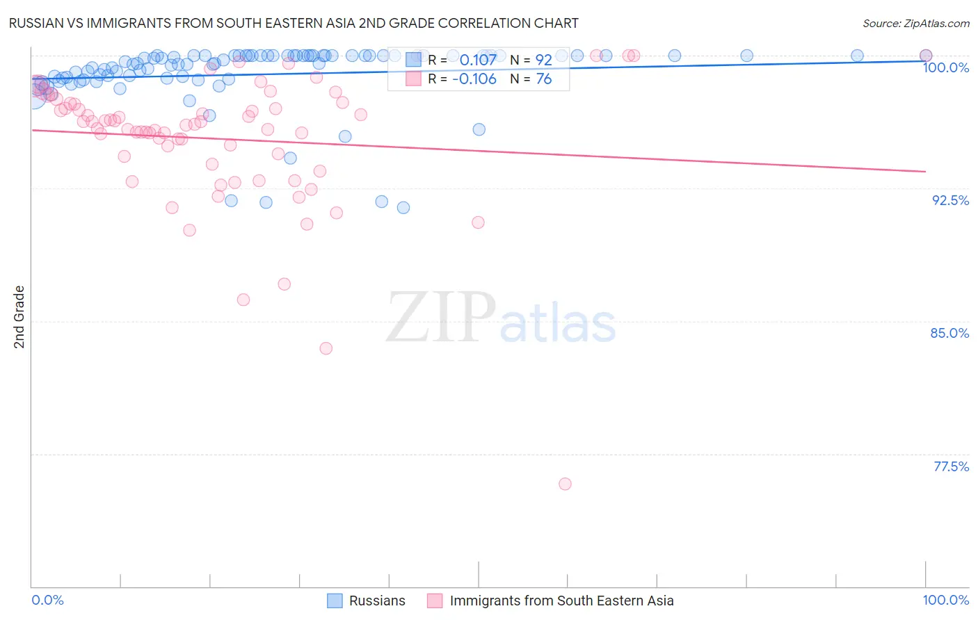 Russian vs Immigrants from South Eastern Asia 2nd Grade