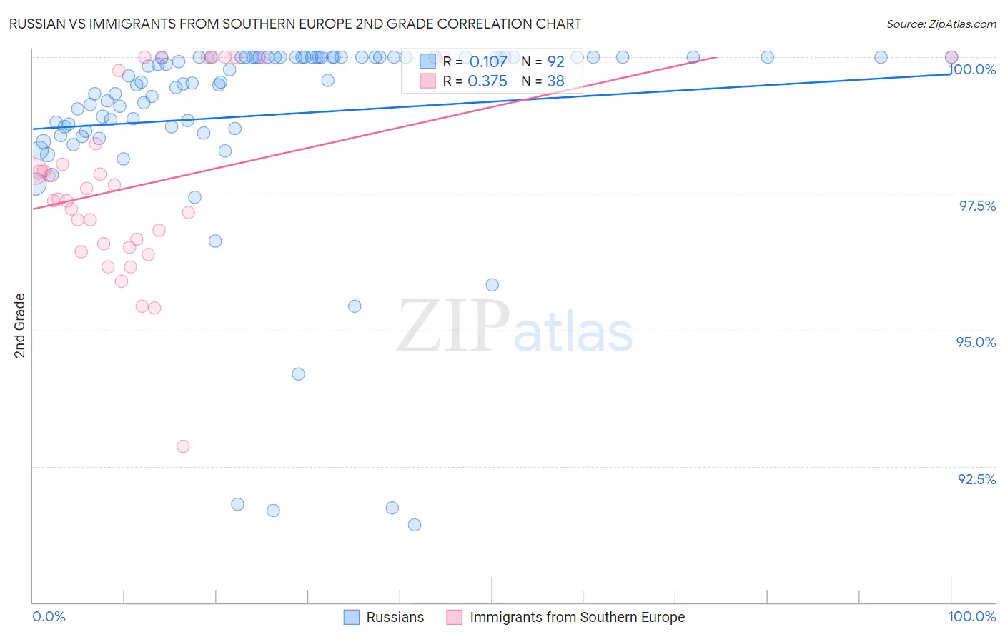 Russian vs Immigrants from Southern Europe 2nd Grade