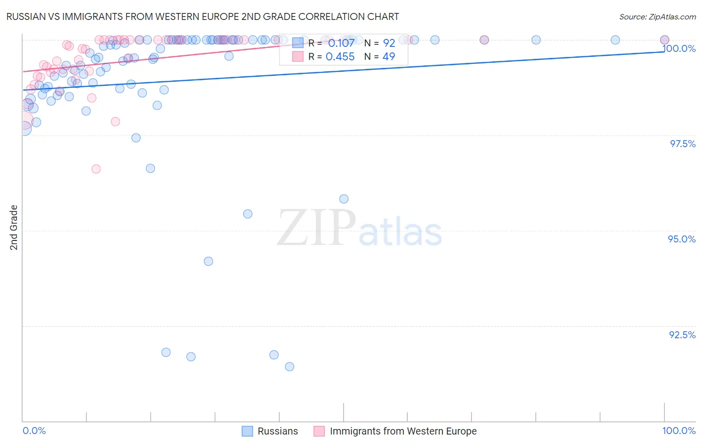 Russian vs Immigrants from Western Europe 2nd Grade