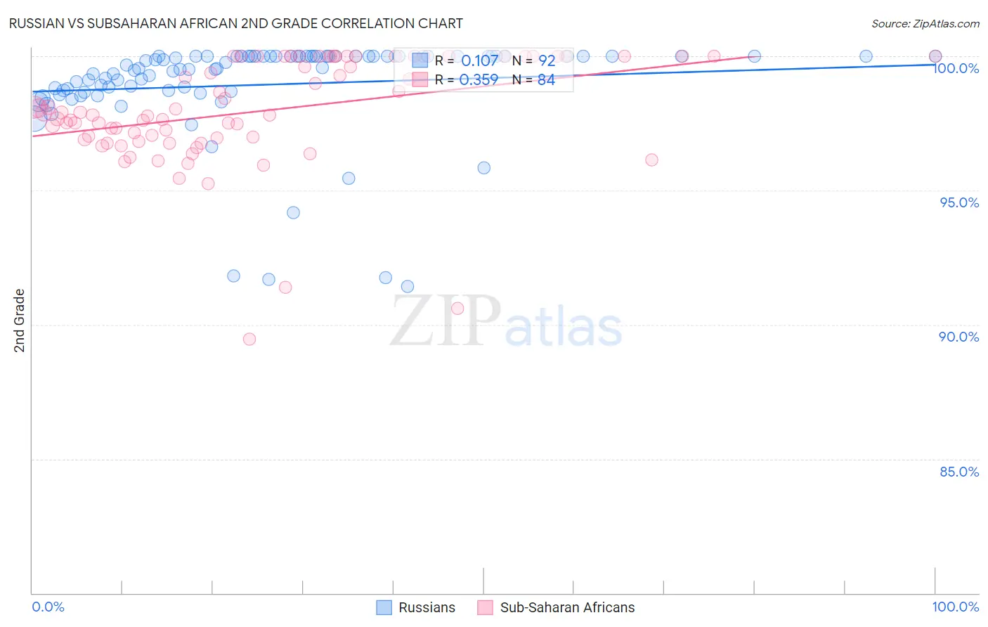 Russian vs Subsaharan African 2nd Grade