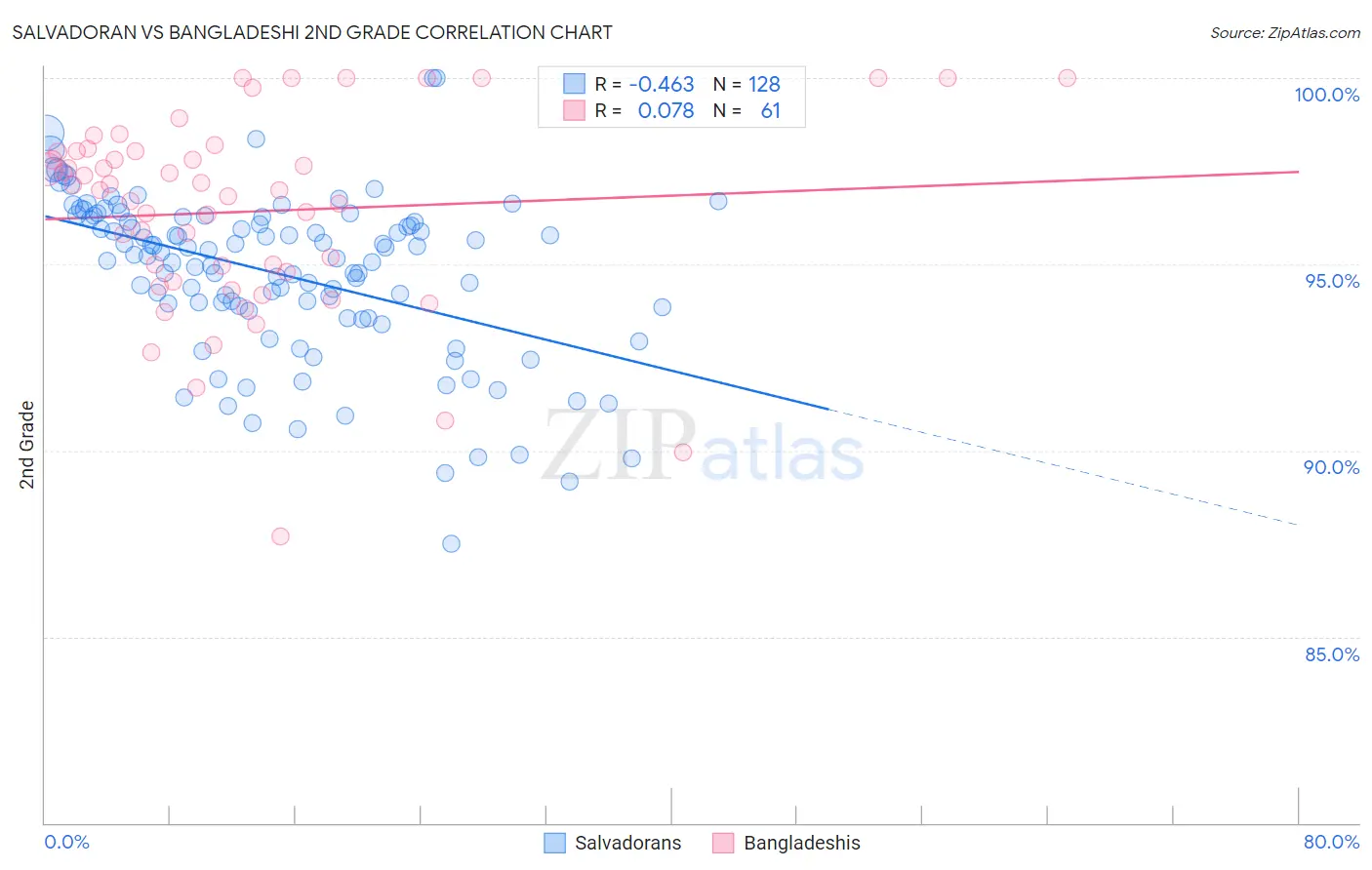 Salvadoran vs Bangladeshi 2nd Grade