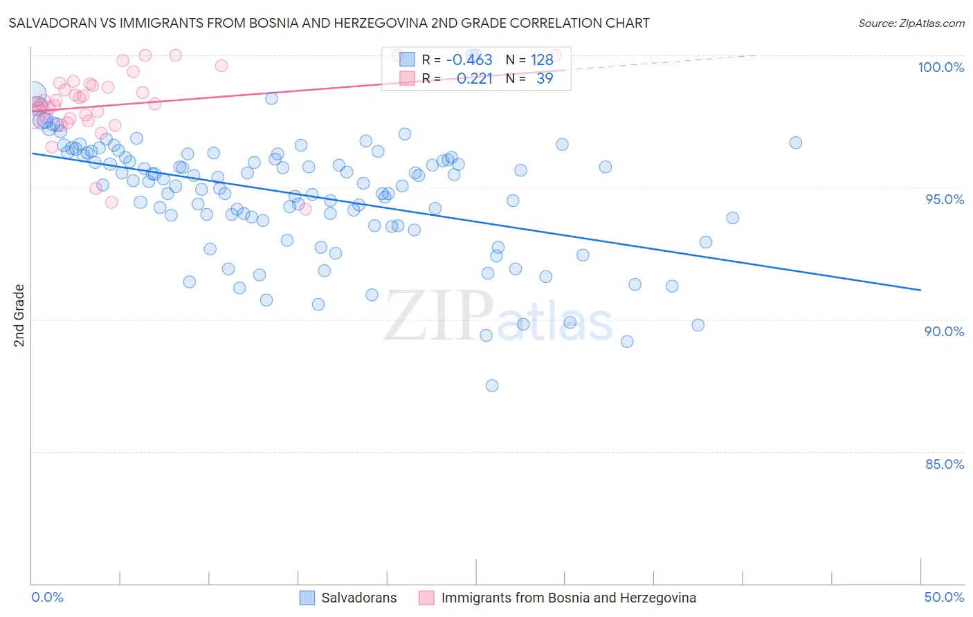 Salvadoran vs Immigrants from Bosnia and Herzegovina 2nd Grade