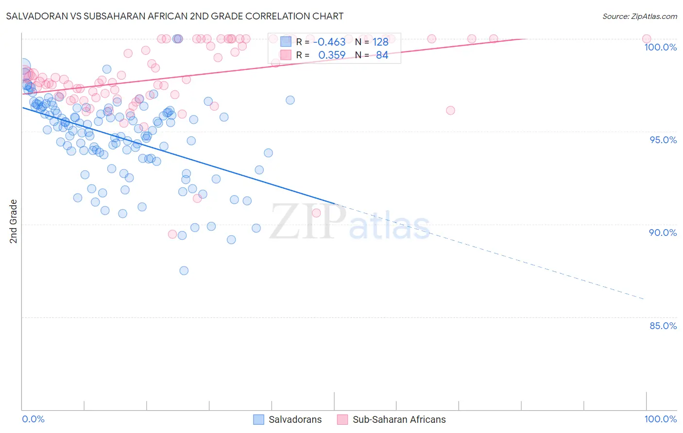 Salvadoran vs Subsaharan African 2nd Grade