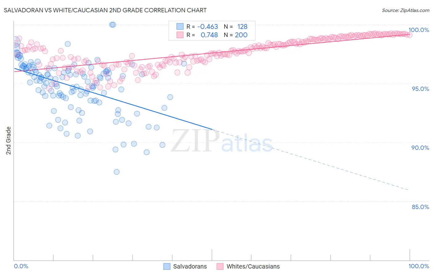 Salvadoran vs White/Caucasian 2nd Grade