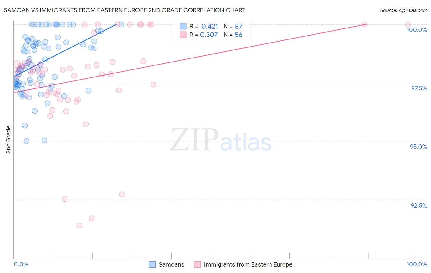 Samoan vs Immigrants from Eastern Europe 2nd Grade