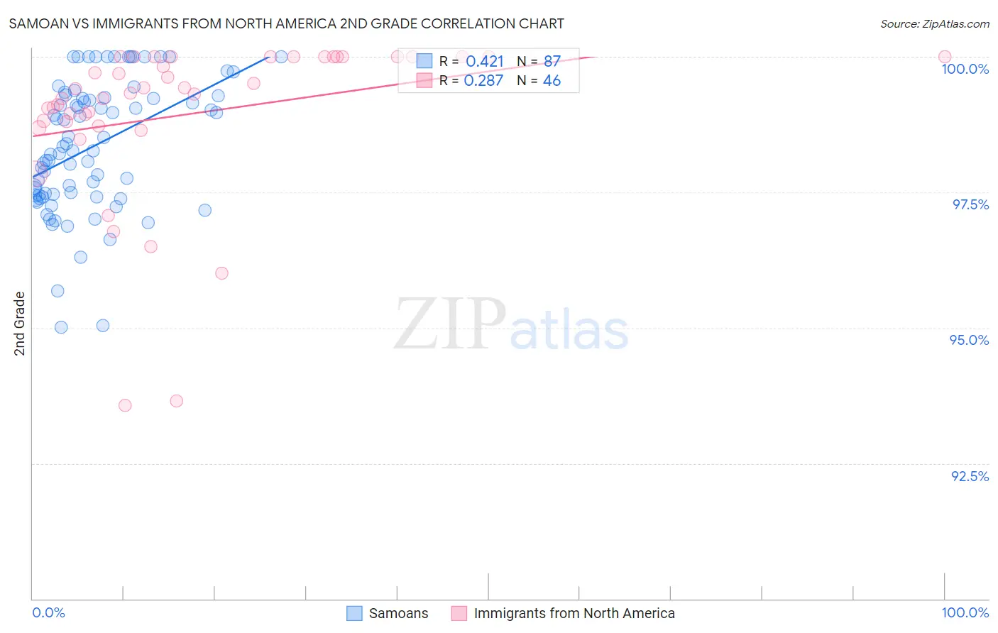 Samoan vs Immigrants from North America 2nd Grade