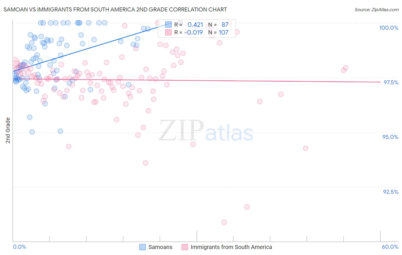 Samoan vs Immigrants from South America 2nd Grade