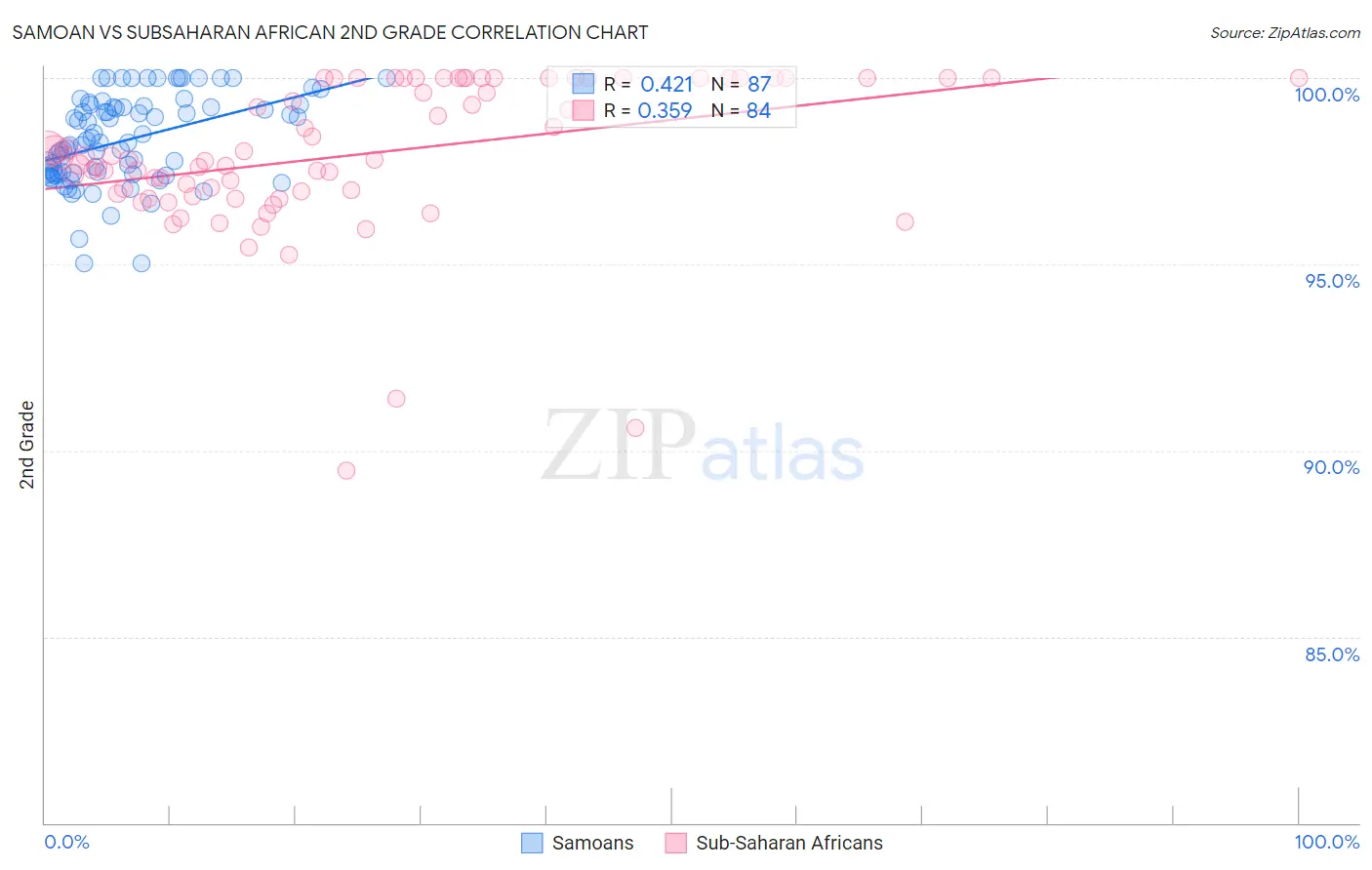 Samoan vs Subsaharan African 2nd Grade