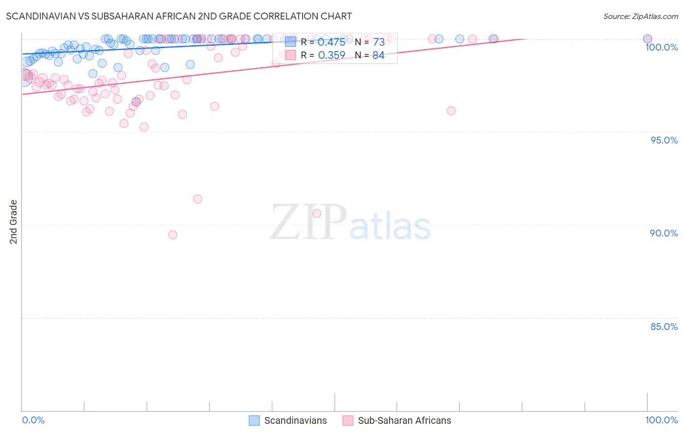 Scandinavian vs Subsaharan African 2nd Grade